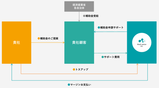 リアリゼイション、顧客紹介のみで手軽に収益できるサービスを開始