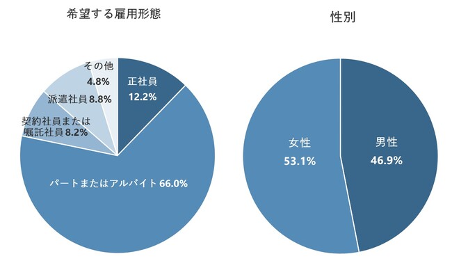 「パート・アルバイト」は6割が時給1,200円以上を希望。4年前の調査時から希望時給が上昇
