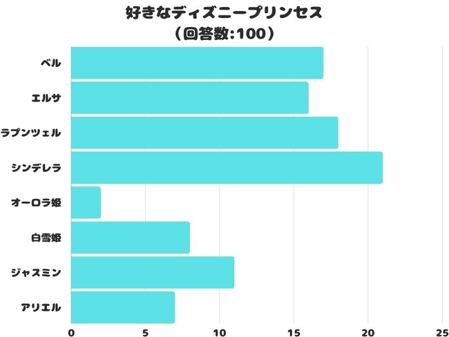 【調査レポート】好きなディズニープリンセスは？1番人気は誰もが憧れる「シンデレラ」！