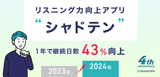 4周年を迎えたリスニング力向上アプリ「シャドテン」、平均継続日数が1年で43%向上