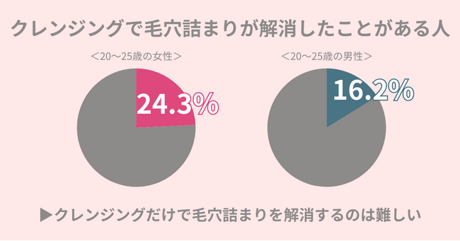 梅雨は『毛穴詰まり』の悪化に注意。クレンジングで解決したことがある女性は24.3％！
