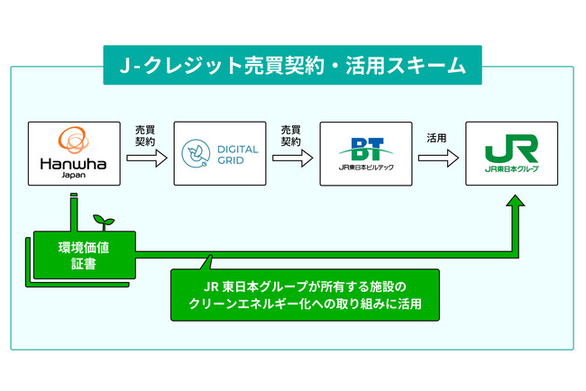 ハンファジャパン、J-クレジット認証量「2,548t-CO2」に関する売買契約をデジタルグリッドと締結しクレジット移転完了