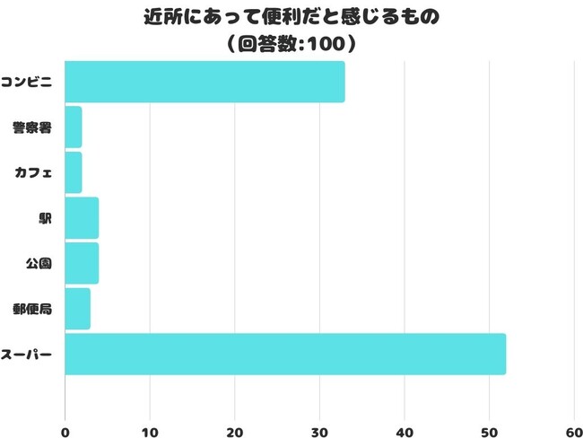 【調査レポート】近所にあって便利だと感じるもの2位は「コンビニ」！1位は？