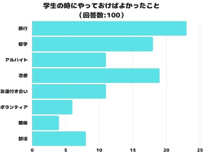 【調査レポート】学生の時にやっておけばよかったこと2位は「恋愛」でした！気になる1位の結果は？