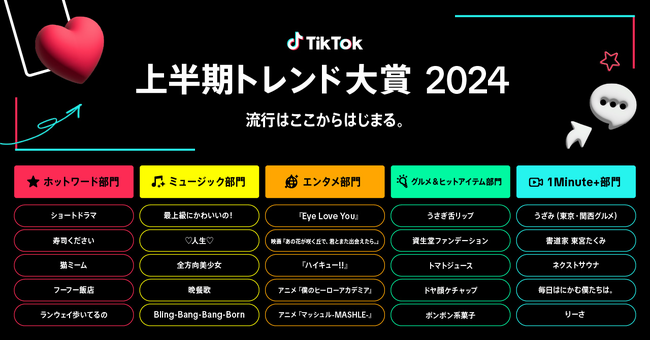 今年4回目となる「TikTok上半期トレンド大賞2024」ノミネート25選公開！各部門の結果は6/20にTikTok LIVEで発表！MCに上田まりえ、しんのすけが決定
