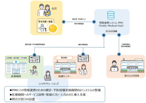 母子保健情報xマイナンバー、母子保健分野におけるデジタル化を円滑に　妊婦健診や乳幼児健診、予防接種など母子保健情報のデータ連携における課題解決を目指したサービスを開始