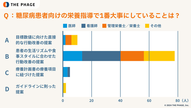【調査】ザ・ファージ、糖尿病患者向けの栄養指導業務の実態調査を実施