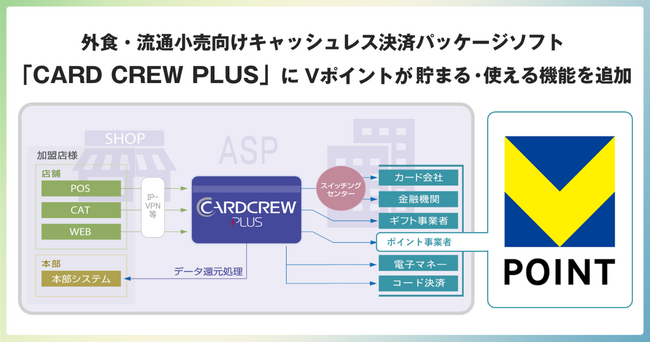 外食・流通小売向けキャッシュレス決済パッケージソフト「CARD CREW PLUS」にVポイントが貯まる・使える機能を追加