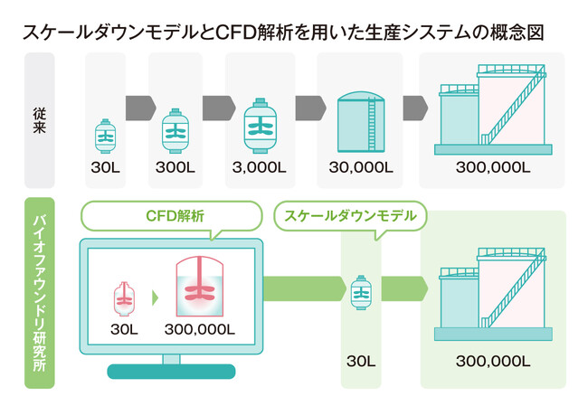 関東圏バイオファウンドリ拠点でバイオ生産のスケールアップ検討期間を従来の約6分の1へ短縮
