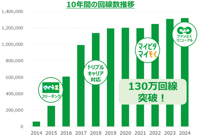 携帯電話サービス「mineo(マイネオ)」が10周年を迎えました