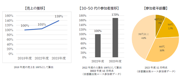 ひとりの時間を自分らしく楽しめる 女性に人気の「ひとり旅」。プロジェクトチームを結成し、30～50代にフィットした新商品も登場