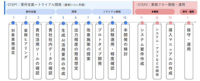 ナイル、生成AI導入支援サービス「生成AIコンサルティング」を日本トイザらス株式会社へ提供開始