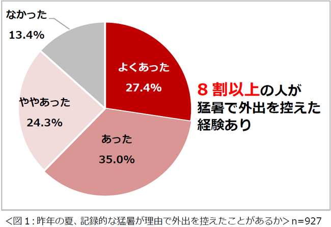 「夏の住まいの暑さ・湿気に関する意識調査2024」結果を発表　8割以上の人が、夏場は寝室が暑くてよく眠れないと感じている　夏場、エアコンを朝までつけて寝る頻度は「ほぼ毎日」という人が約半数