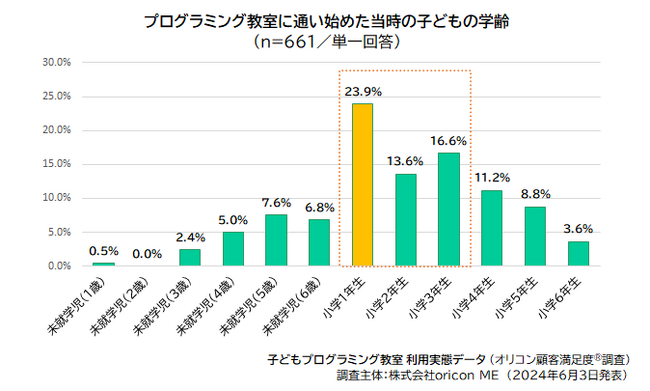 2024年 『子どもプログラミング教室』 利用実態データ｜教室に通い始めた学齢は「小学1年生」が最多 23.9％（オリコン顧客満足度(R)調査）
