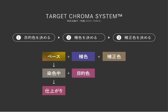 株式会社LOWBAL、プロ向け製品ブランド「IRONOWA」からサロン向けヘアカラー「CHROMATECH」を6月4日（火）より発売
