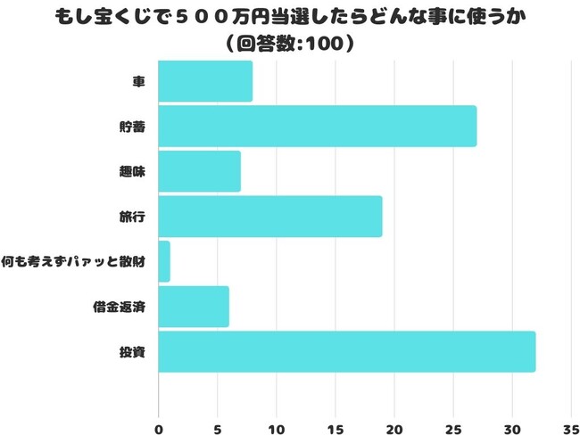 【調査レポート】もし宝くじで５００万円当選したらどんな事に使いたい？「貯蓄」に続く第1位は？