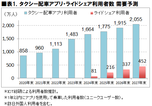 2024年 タクシー配車アプリ・ライドシェア利用動向調査