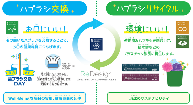 ライオン「ハブラシリサイクル」活動、9年間の実績の報告