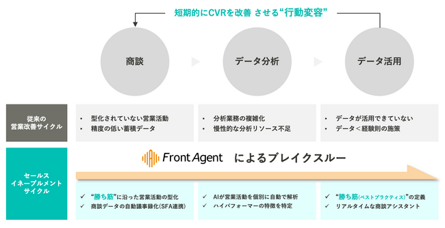ユミー、パーソルプロセス＆テクノロジーと営業商談データから自動でAI解析し、商談の“勝ち筋”を浸透・定着させる“イネーブルメントサイクル”を共同開発
