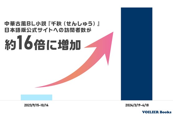 中華古風BL『千秋(せんしゅう)』、日本語版公式サイトへの訪問者数が約16倍に増加