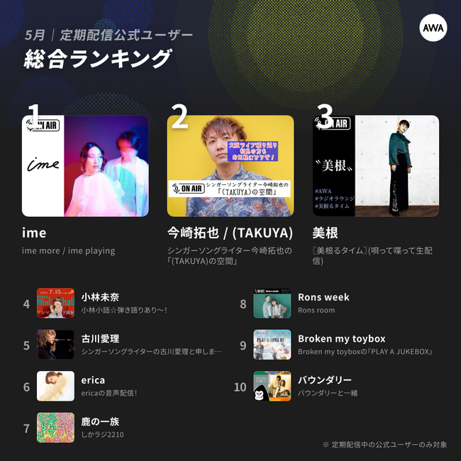 mikerrとTOSHIKI NAGASAWAの2人によるプロジェクト「ime」が1位に返り咲き！～2024年5月の定期配信AWAラウンジランキングを発表～