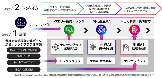 世界初の技術で企業ニーズに対応した特化型生成AIを自動生成！エンタープライズ生成AIフレームワークを提供
