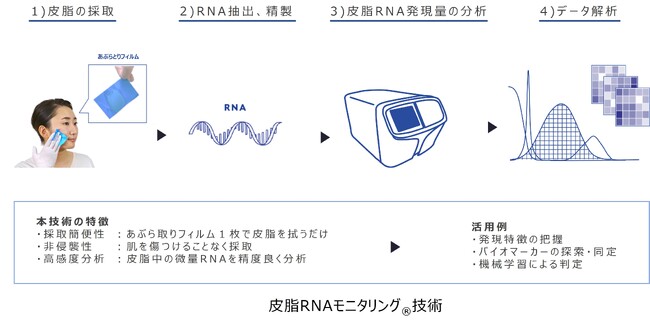 花王、皮脂RNAモニタリング(R)技術を用いた受託分析サービスをヘルスケアシステムズ社を通じて開始