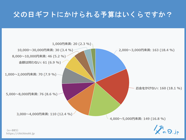 「父の日ギフトの予算はいくら？」アンケート調査で、予算2,000～3,000円に次いで、お金をかけない人が僅差で2位。一方、父の日ギフトへの物価高の影響は7割以上がないと回答。