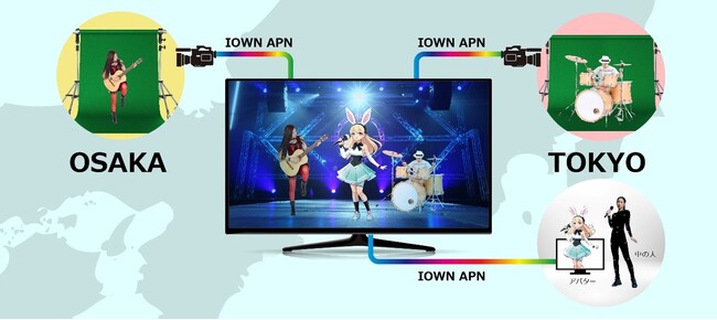 IOWNを使ったリモート“バーチャル”プロダクションで映像配信の常識を変える！
