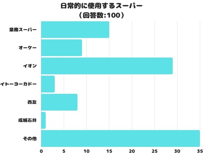 【調査レポート】日常的に使用するスーパーはどこ？1位は「イオン」でした！