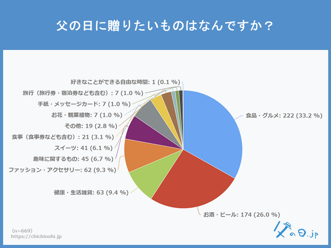 今年の父の日ギフトは、趣味嗜好から実用的ギフトへ！？ 「父の日に贈りたいものは何ですか？」のアンケート調査で、プレゼントの定番「お酒・ビール」類が、2年連続で微減。その代わりに伸びたものは？