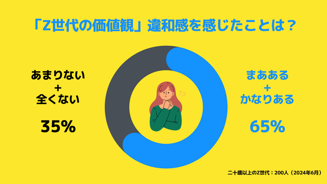 【Z世代のホンネ調査】恋愛にも政治にも興味アリ！日本の大学生の65％が「Z世代の価値観」のステレオタイプにギモン。