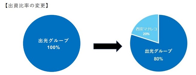 出光電子材料(中国)、合弁会社へ移行