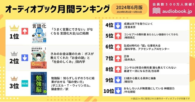 【オーディオブック6月人気ランキング】 1位は『「うまく言葉にできない」がなくなる 言語化大全』。ビジネスに必要な仕事術や教養作品が多数ランクイン！