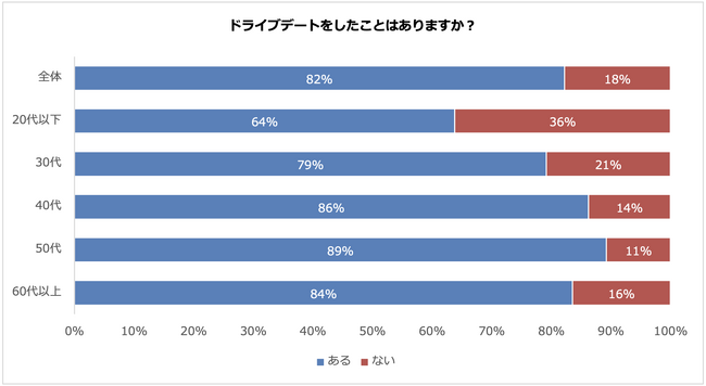 8割以上がドライブデートの経験あり　30代以下の2人に1人以上は、ドライブデートにレンタカーやカーシェアを利用！