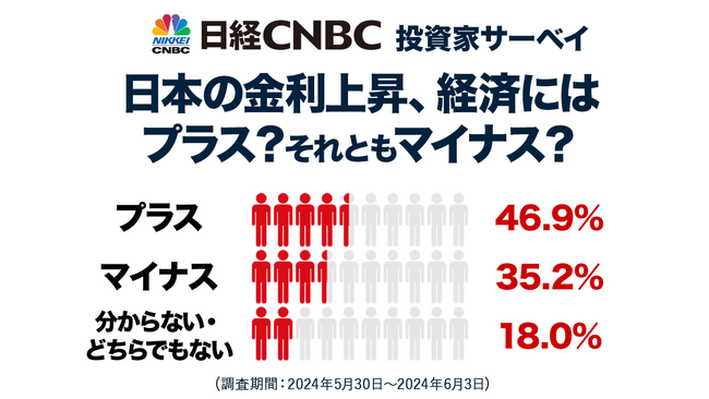 【日経CNBC・投資家アンケート】個人投資家の46.9％が日本の金利上昇は「経済にプラス」と回答、「マイナス」は35.2％