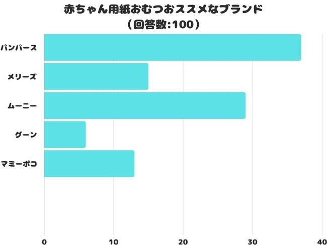 【調査レポート】赤ちゃん用おむつおススメなブランド2位は「ムーニー」！1位は？