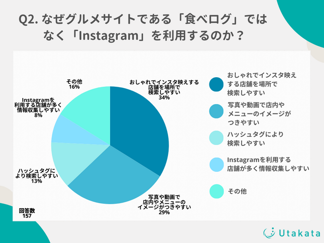 Z世代が飲食店選びに利用する媒体を調査！第1位はグルメサイト「食べログ」ではなく「Instagram」に