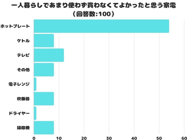 【調査レポート】一人暮らしであまり使わず買わなくてよかったと思う家電は？1位「ホットプレート」でした！