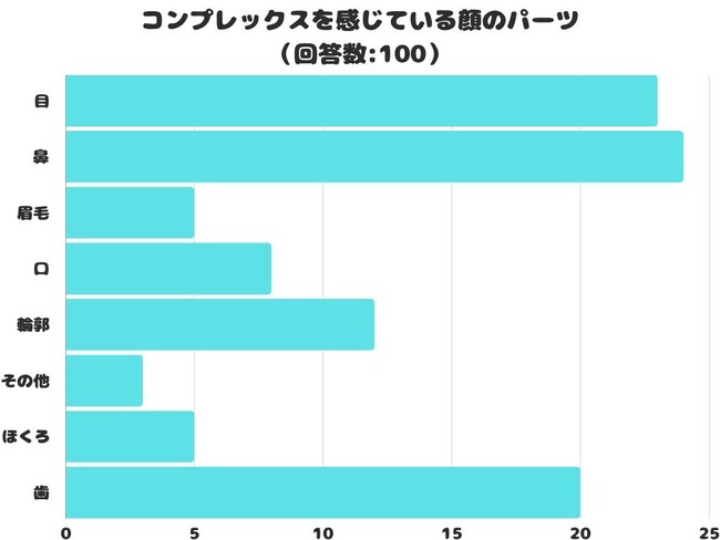 【調査レポート】コンプレックスを感じている顔のパーツはどこ？2位は「目」1位は？