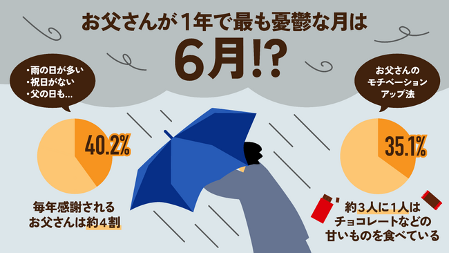 ー333人のお父さんに調査ー お父さんが１年で最も憂鬱な月は６月？