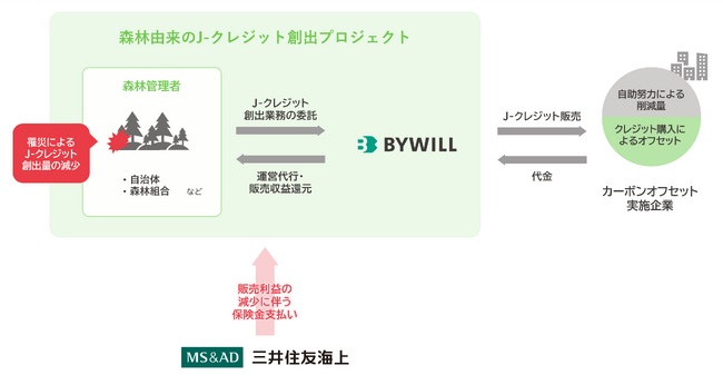 三井住友海上火災保険とともに「森林由来J-クレジット補償保険」を開発