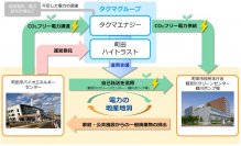 一般廃棄物発電施設の余剰電力を活用した自己託送を開始（町田市）