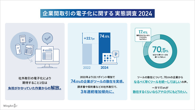 「企業間取引の電子化に関する実態調査2024」を実施