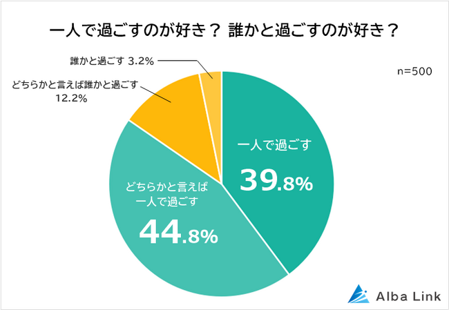 【お一人様のほうが楽しめることランキング】男女500人アンケート