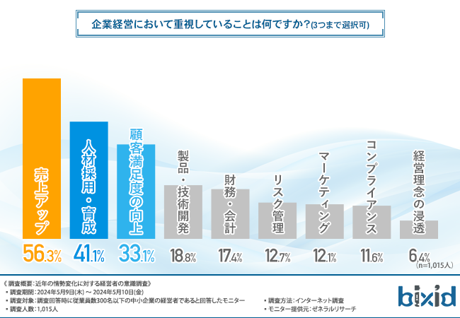 約7割の経営者が、円安・物価高・コロナ禍によって意識が高まったこととは？