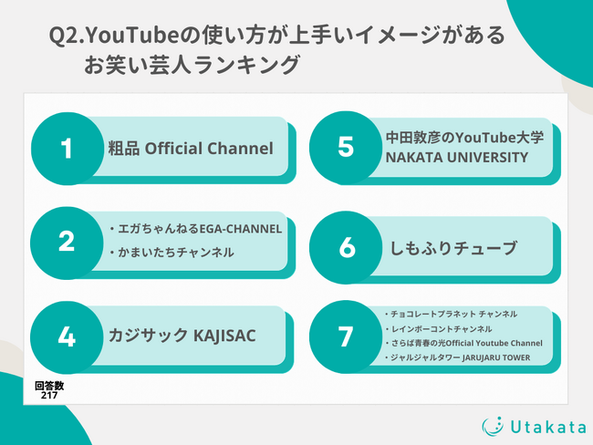 【調査結果】10～50代の81%がお笑い芸人のYouTubeチャンネルを登録して視聴！運営が上手い芸人は「霜降り明星 粗品」