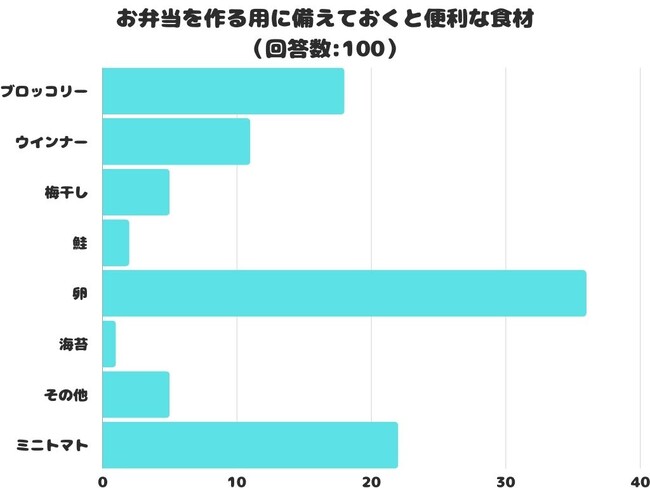 【調査レポート】お弁当を作る用に備えておくと便利な食材は？1位はやっぱり「卵」！