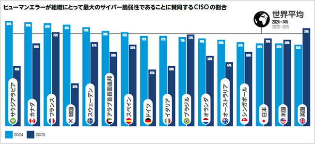 プルーフポイント、年次レポート「2024 Voice of the CISO」の日本語版を発表：CISOの4分の3がサイバーセキュリティの主要リスクはヒューマンエラーと認識