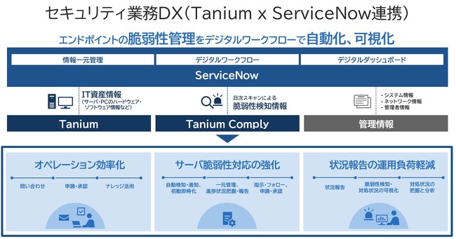 NEC、DX環境におけるサイバーハイジーンを強化、ServiceNowとタニウムと連携